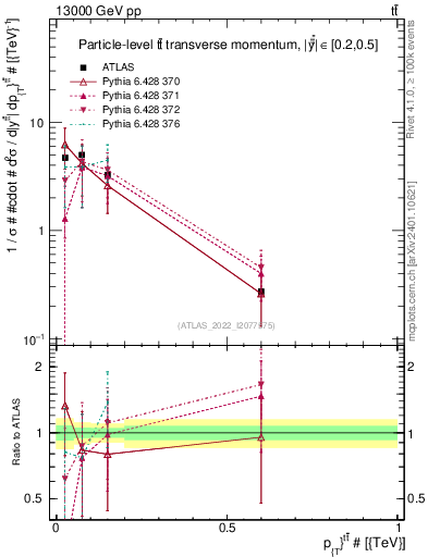 Plot of ttbar.pt in 13000 GeV pp collisions