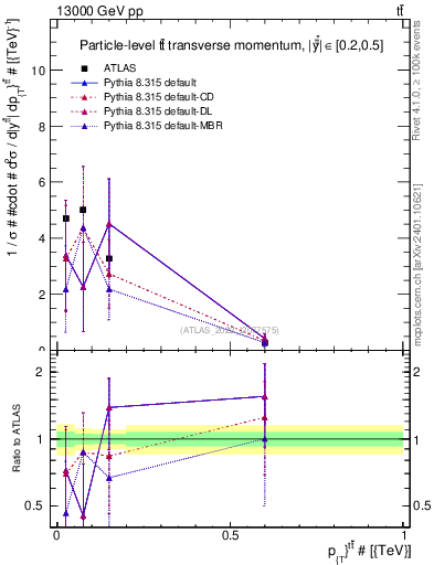 Plot of ttbar.pt in 13000 GeV pp collisions