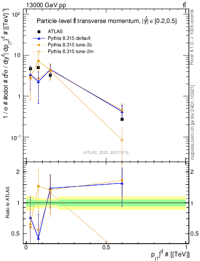 Plot of ttbar.pt in 13000 GeV pp collisions