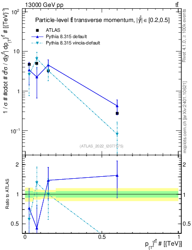 Plot of ttbar.pt in 13000 GeV pp collisions