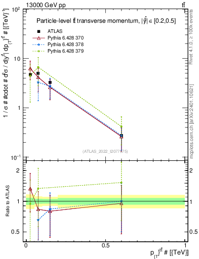 Plot of ttbar.pt in 13000 GeV pp collisions