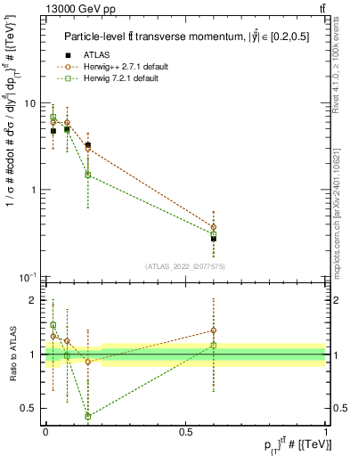 Plot of ttbar.pt in 13000 GeV pp collisions