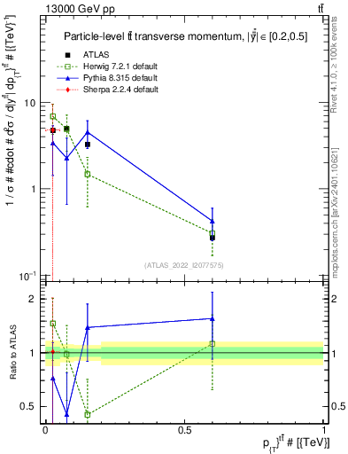 Plot of ttbar.pt in 13000 GeV pp collisions