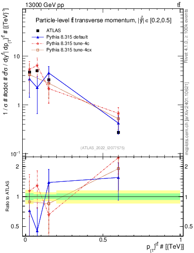Plot of ttbar.pt in 13000 GeV pp collisions