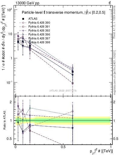 Plot of ttbar.pt in 13000 GeV pp collisions
