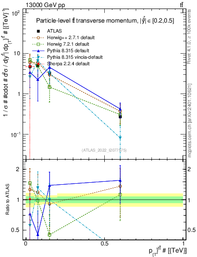 Plot of ttbar.pt in 13000 GeV pp collisions