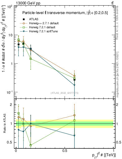 Plot of ttbar.pt in 13000 GeV pp collisions