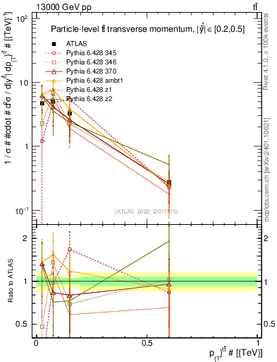 Plot of ttbar.pt in 13000 GeV pp collisions