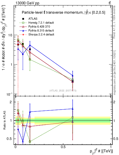 Plot of ttbar.pt in 13000 GeV pp collisions