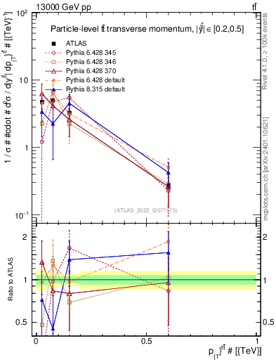 Plot of ttbar.pt in 13000 GeV pp collisions