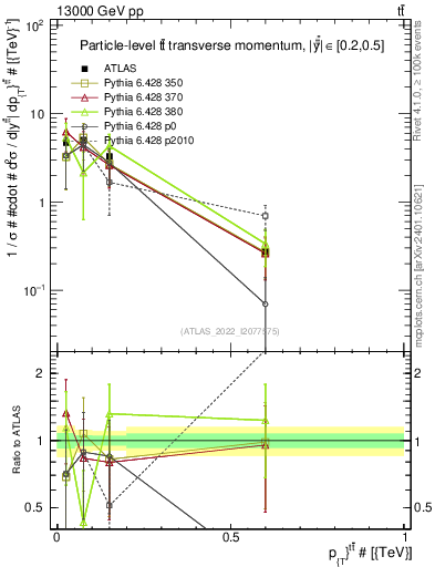 Plot of ttbar.pt in 13000 GeV pp collisions