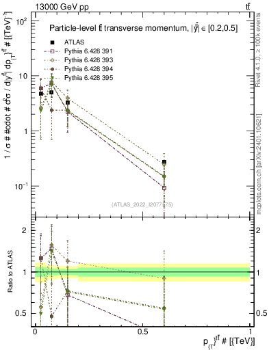 Plot of ttbar.pt in 13000 GeV pp collisions
