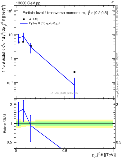 Plot of ttbar.pt in 13000 GeV pp collisions