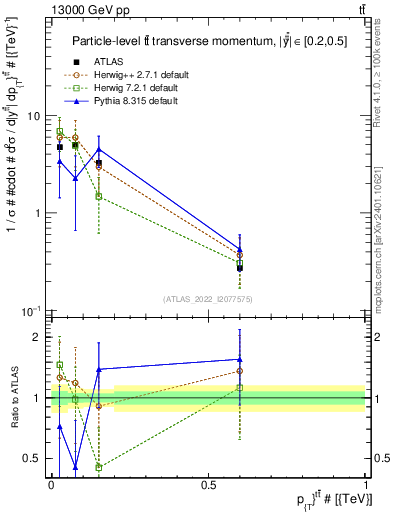 Plot of ttbar.pt in 13000 GeV pp collisions