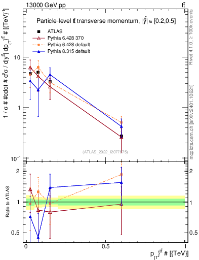 Plot of ttbar.pt in 13000 GeV pp collisions