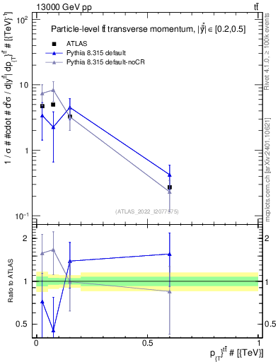 Plot of ttbar.pt in 13000 GeV pp collisions