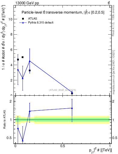 Plot of ttbar.pt in 13000 GeV pp collisions