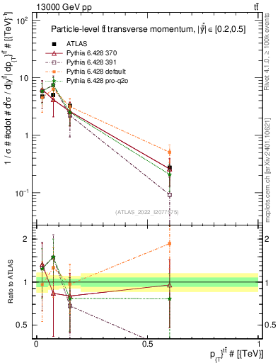Plot of ttbar.pt in 13000 GeV pp collisions