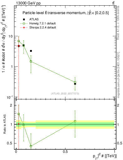 Plot of ttbar.pt in 13000 GeV pp collisions