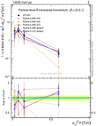 Plot of ttbar.pt in 13000 GeV pp collisions