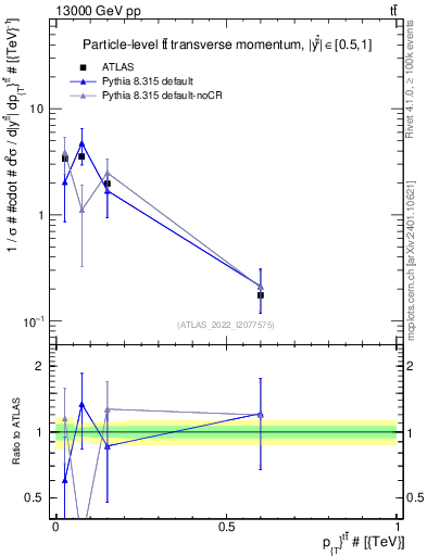 Plot of ttbar.pt in 13000 GeV pp collisions