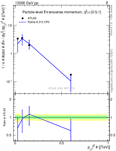 Plot of ttbar.pt in 13000 GeV pp collisions