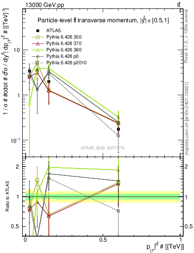 Plot of ttbar.pt in 13000 GeV pp collisions
