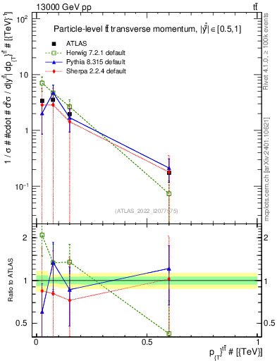 Plot of ttbar.pt in 13000 GeV pp collisions