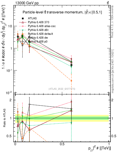 Plot of ttbar.pt in 13000 GeV pp collisions