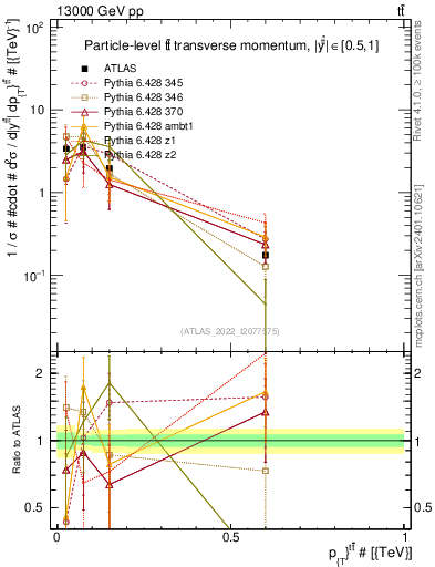 Plot of ttbar.pt in 13000 GeV pp collisions