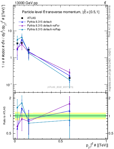 Plot of ttbar.pt in 13000 GeV pp collisions