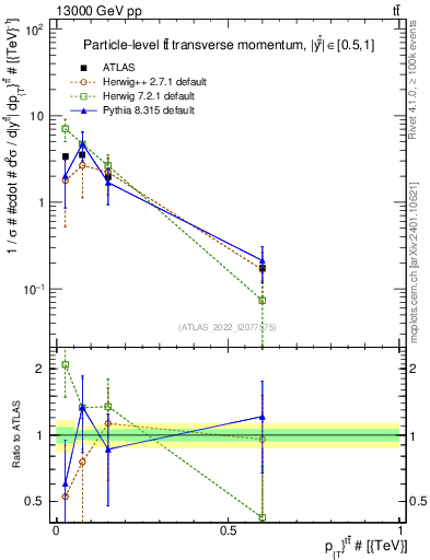 Plot of ttbar.pt in 13000 GeV pp collisions
