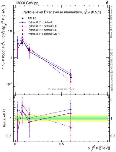 Plot of ttbar.pt in 13000 GeV pp collisions
