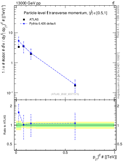 Plot of ttbar.pt in 13000 GeV pp collisions
