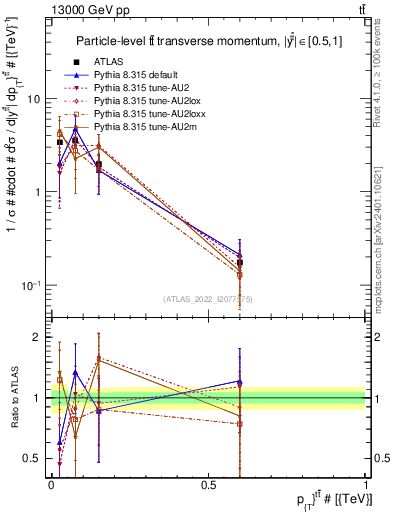 Plot of ttbar.pt in 13000 GeV pp collisions