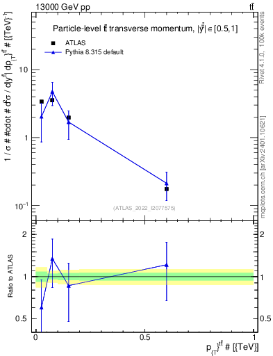 Plot of ttbar.pt in 13000 GeV pp collisions