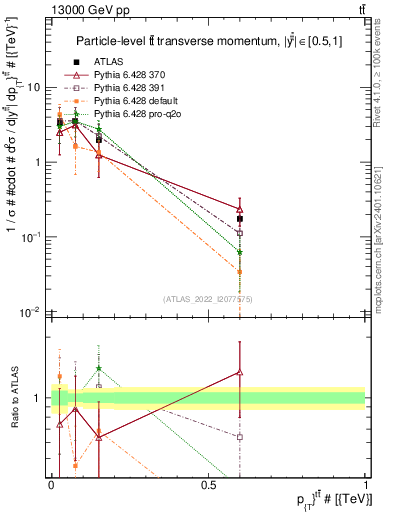 Plot of ttbar.pt in 13000 GeV pp collisions