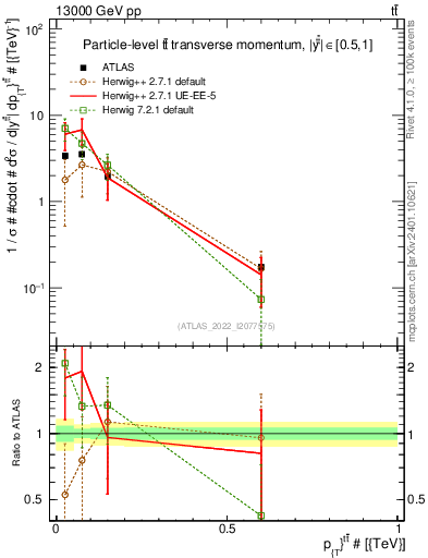 Plot of ttbar.pt in 13000 GeV pp collisions