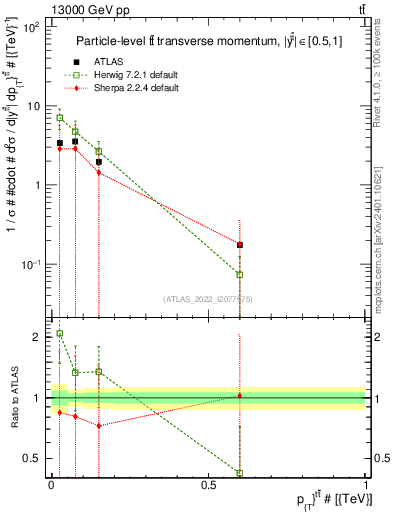 Plot of ttbar.pt in 13000 GeV pp collisions