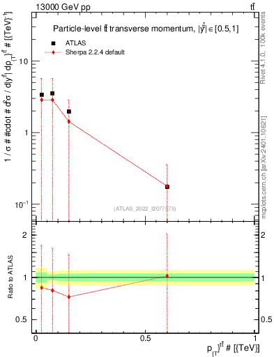 Plot of ttbar.pt in 13000 GeV pp collisions