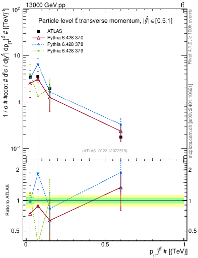 Plot of ttbar.pt in 13000 GeV pp collisions