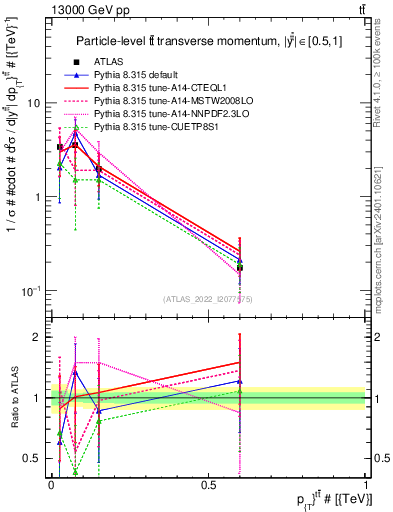 Plot of ttbar.pt in 13000 GeV pp collisions