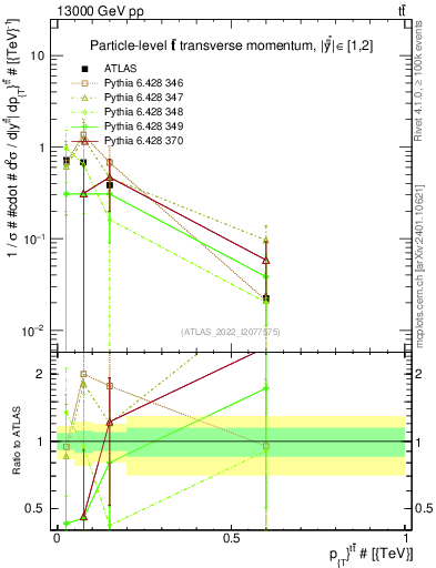 Plot of ttbar.pt in 13000 GeV pp collisions