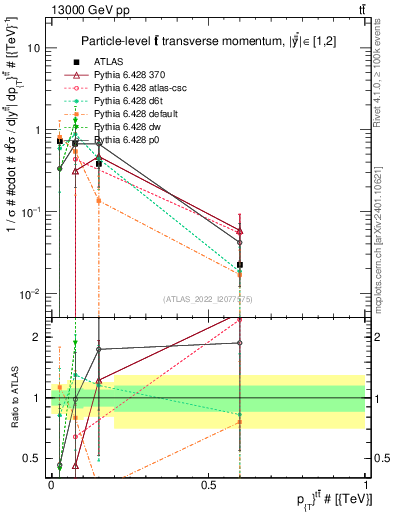 Plot of ttbar.pt in 13000 GeV pp collisions