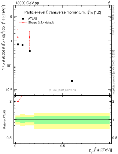 Plot of ttbar.pt in 13000 GeV pp collisions