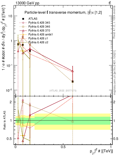 Plot of ttbar.pt in 13000 GeV pp collisions