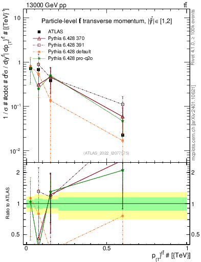 Plot of ttbar.pt in 13000 GeV pp collisions