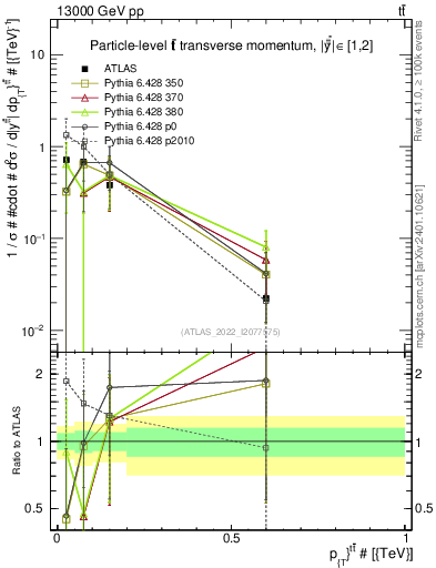 Plot of ttbar.pt in 13000 GeV pp collisions