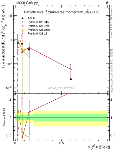 Plot of ttbar.pt in 13000 GeV pp collisions