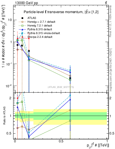 Plot of ttbar.pt in 13000 GeV pp collisions